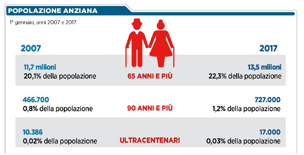 telemonitoraggio in Italia Fonte: