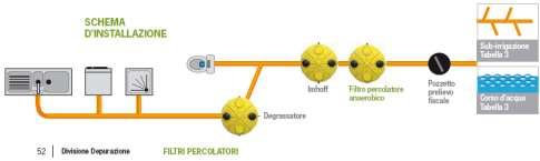 Impianti per trattamento acque di scarico - ROTOTEC IMPIANTI PER IL TRATTAMENTO DELLE ACQUE DI SCARICO - ROTOTEC NOTA: evidenziati in giallo gli articoli disponibili a richiesta FILTRI PERCOLATORI