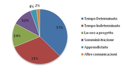 Mettendo a confronto la ripartizione degli avviamenti per tipologia contrattuale per i due semestri analizzati si osserva un innalzamento della quota di avviamenti per il Lavoro a progetto (dall 11%