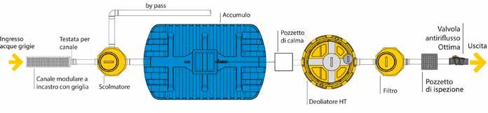 4.3 Gestione acque meteoriche di dilavamento Impianti di prima pioggia Nel corso degli anni la necessità di esercitare una corretta gestione delle acque meteoriche di dilavamento delle superfici