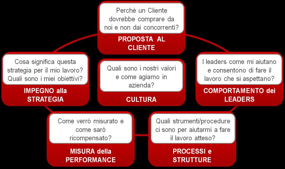 Allineare gli strumenti strategici assicura un successo sostenibile MCE utilizza un modello