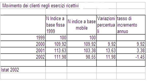 Trasformazione dei numeri indice in variazioni percentuali: esempio Possiamo affermare che le presenze dal 1999 al 2002 sono aumentate dell 11,98%.