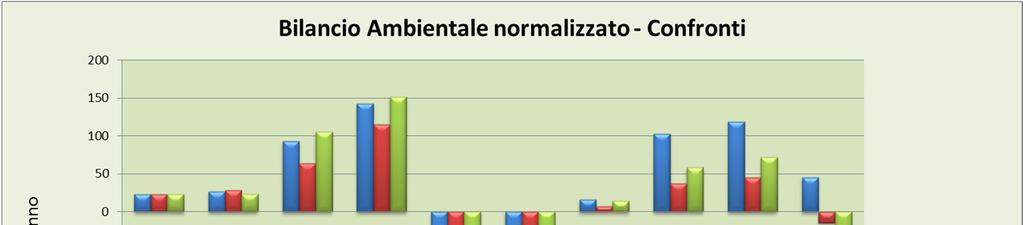 Fig. 2 - Confronto tra i bilanci