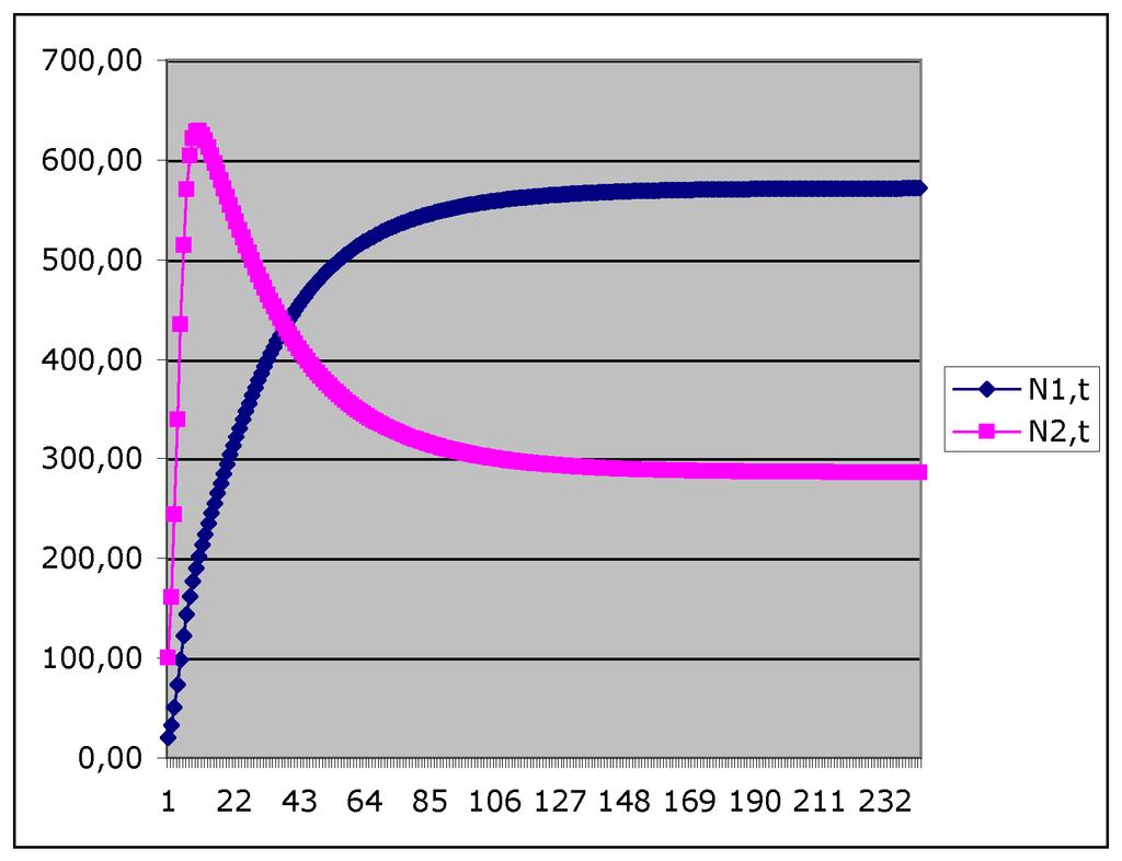 Si tratta comunque di un punto di equilibrio stabile Scegliendo α 12 < 1 e α 21 > 1 si