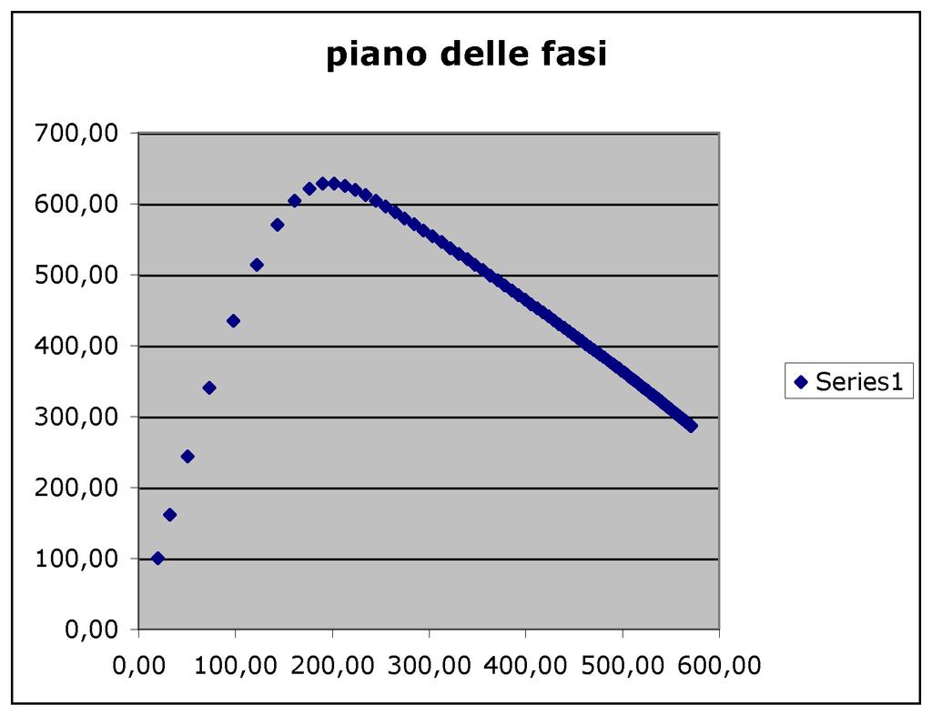 dalle condizioni iniziali.