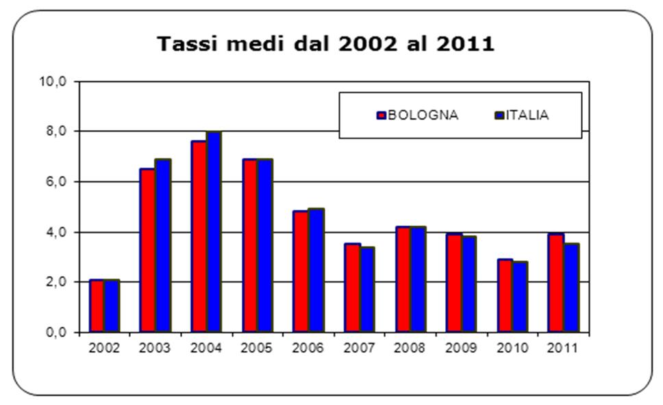 Bevande alcoliche e tabacchi Nel periodo 2002-2011 la variazione complessiva dei prezzi a Bologna per questa divisione è stata del +57,2%,