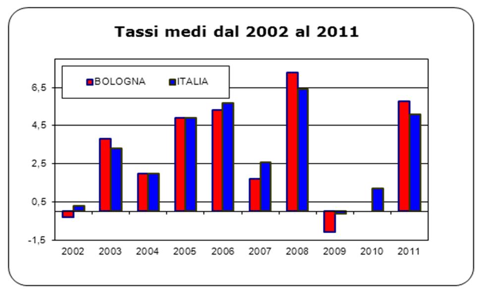 Abitazione, acqua, elettricità e combustibili Nel periodo 2002-2011 la variazione complessiva dei prezzi a Bologna per questa divisione è stata del +33,3%, quasi 3 punti percentuali in meno rispetto