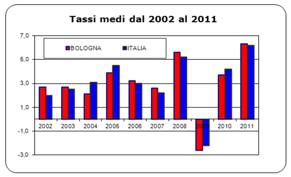 Trasporti Nel periodo 2002-2011 la variazione complessiva dei prezzi a Bologna per questa divisione è stata del +34,3%, di poco inferiore a quella nazionale (+35%).