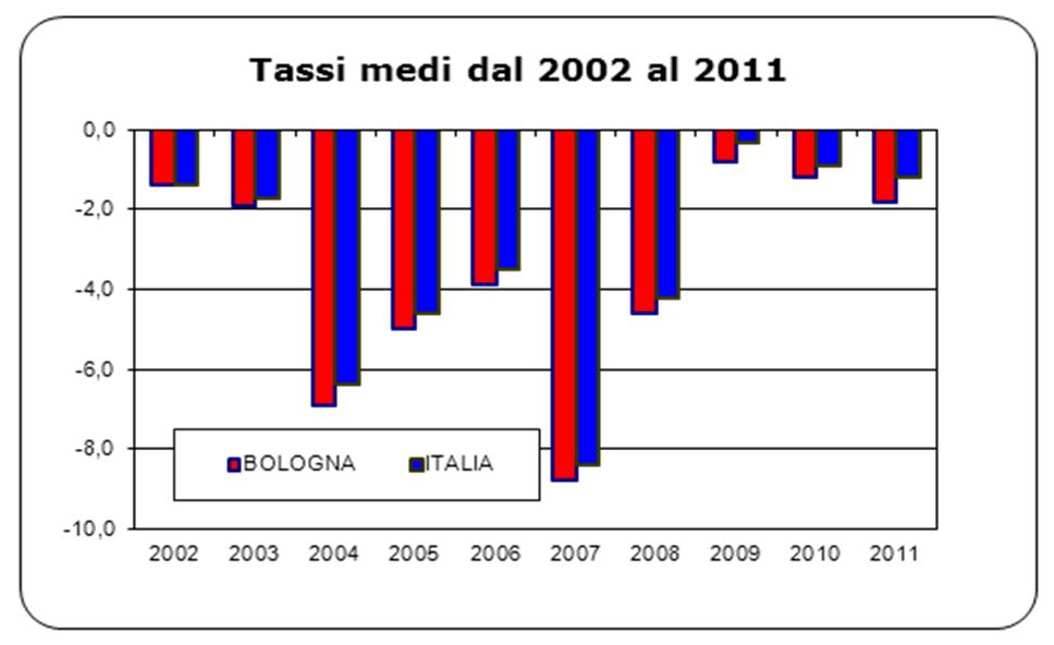 Comunicazioni Nel periodo 2002-2011 la variazione complessiva dei prezzi a Bologna per questa divisione è stata del -31,2%, mostrando un calo più accentuato di