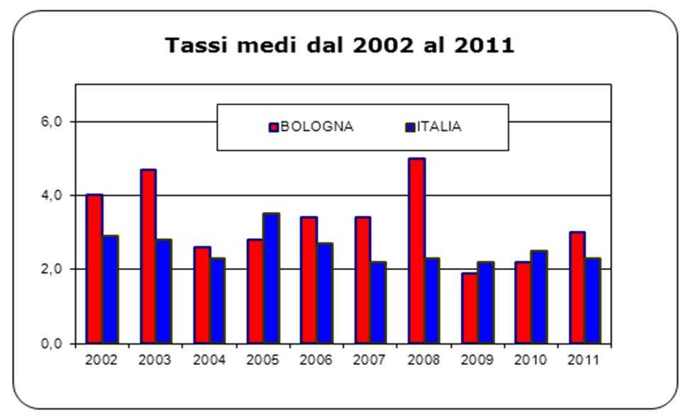 Istruzione Nel periodo 2002-2011 la variazione complessiva dei prezzi a Bologna per questa divisione è stata del +38,1%, 9 punti percentuali in