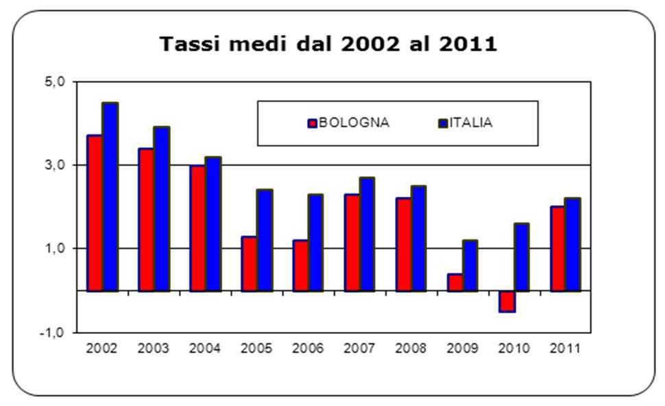 Servizi ricettivi e di ristorazione Nel periodo 2002-2011 la variazione complessiva dei prezzi a Bologna per questa divisione è stata del +20,7%, oltre 9 punti percentuali in meno rispetto
