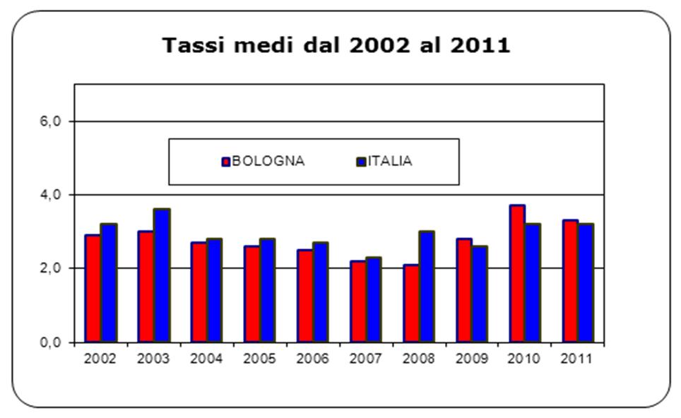 Altri beni e servizi Nel periodo 2002-2011 la variazione complessiva dei prezzi a Bologna per questa divisione residuale è stata del +31,6%,