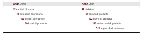 La nuova classificazione adottata A partire da gennaio 2011 gli indici dei prezzi al consumo vengono calcolati secondo un nuovo schema di classificazione della spesa per consumi che recepisce, con