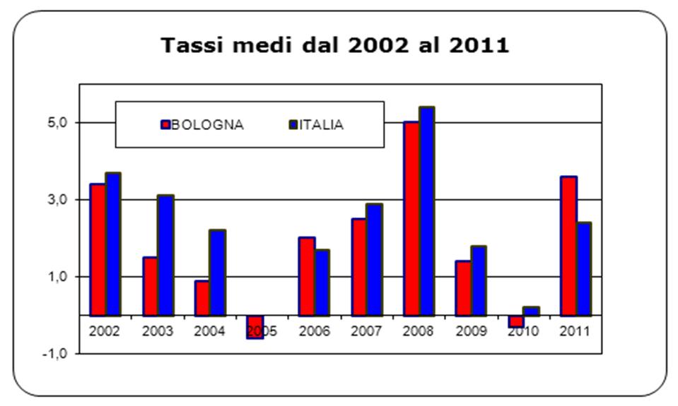 Prodotti alimentari e bevande analcoliche Nel periodo 2002-2011 la variazione complessiva dei prezzi a Bologna per questa divisione è stata del +21%, inferiore a quella nazionale (+25,8%).