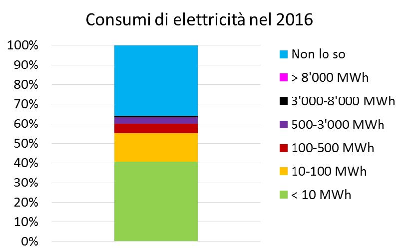 Consumi di elettricità e incidenza dei costi Tra le imprese che hanno risposto l incidenza del costo dell