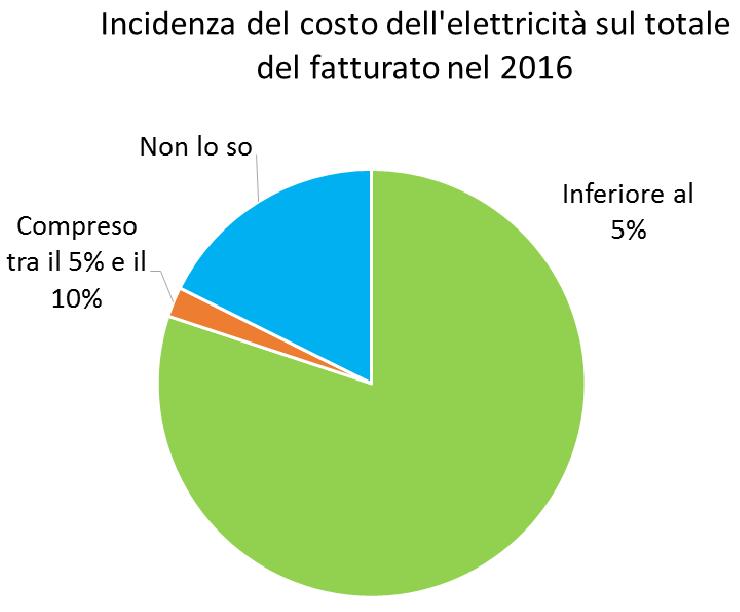 Soltanto il 9% delle imprese può scegliere il proprio fornitore 2% 18% 80% 36% 14% Una buona parte dei rispondenti