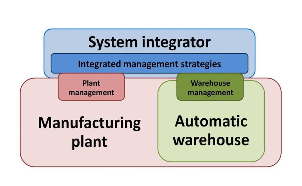Executive summary del progetto Integrazione di un prototipo di magazzino automatico innovativo in un sistema produttivo agroalimentare Obiettivi: riduzione fermi macchina aumento flessibilità