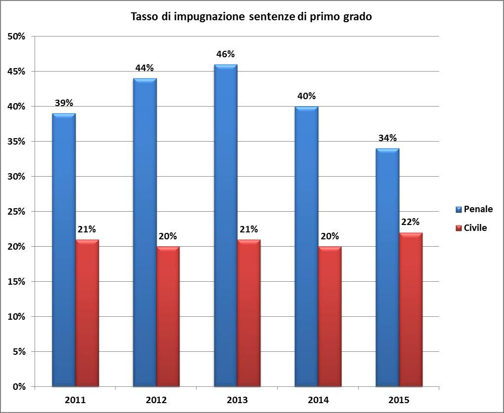 3 La qualità dell esito (% di ricorsi) Nel civile relativamente stabili nel tempo