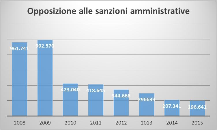 Aumento contributo unificato per opposizione a sanzioni amministrative (sopravvenuti presso giudici