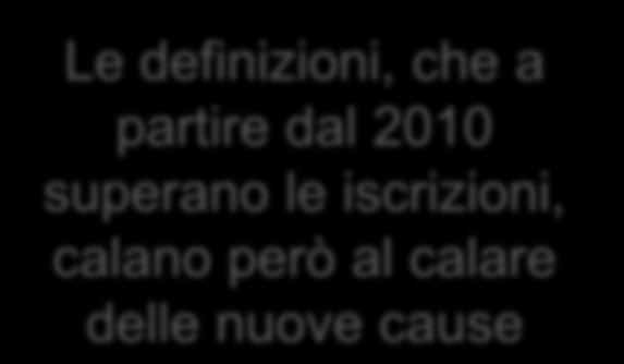 calare delle nuove cause Fonte: Ministero della