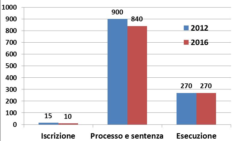 1- Durata delle procedure:.