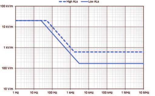 Dimostrazione dei livelli di azione stabiliti nella direttiva 2013/35/UE con strumenti di misura Misuratori a