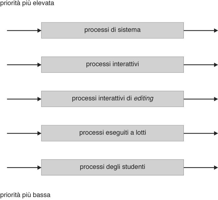 Scheduling a code multiple All interno di ciascuna coda