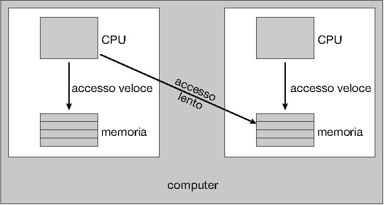 Processor affinity» È l assegnazione permanente di un processo al processore La migrazione di un processo da un processore a un altro implica il trasferimento dei dati della cache