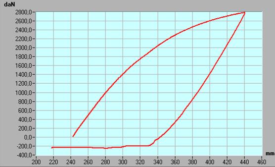 deformazione in cui si evidenzia il raggiungimento di un energia di 3532 J.