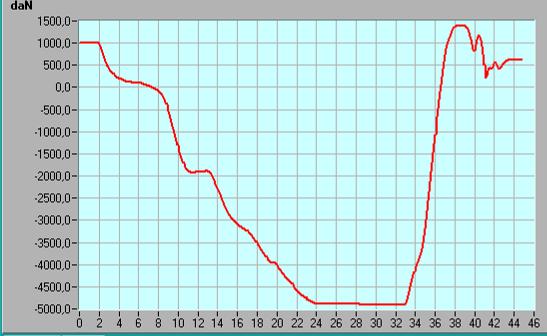 Secondo schiacciamento Le deformazioni permanenti misurate dopo la sequenza di prove sono le seguenti: Lato destro: verso il dietro 32 mm Lato sinistro: verso il dietro 54 mm Estremo laterale destro: