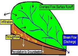 1 - Geomorfologia di un Sistema Fluviale Zona 1 Produzione sedimento Zona 2 Deposizione parziale e trasporto Zona 3 Deposizione Il bacino