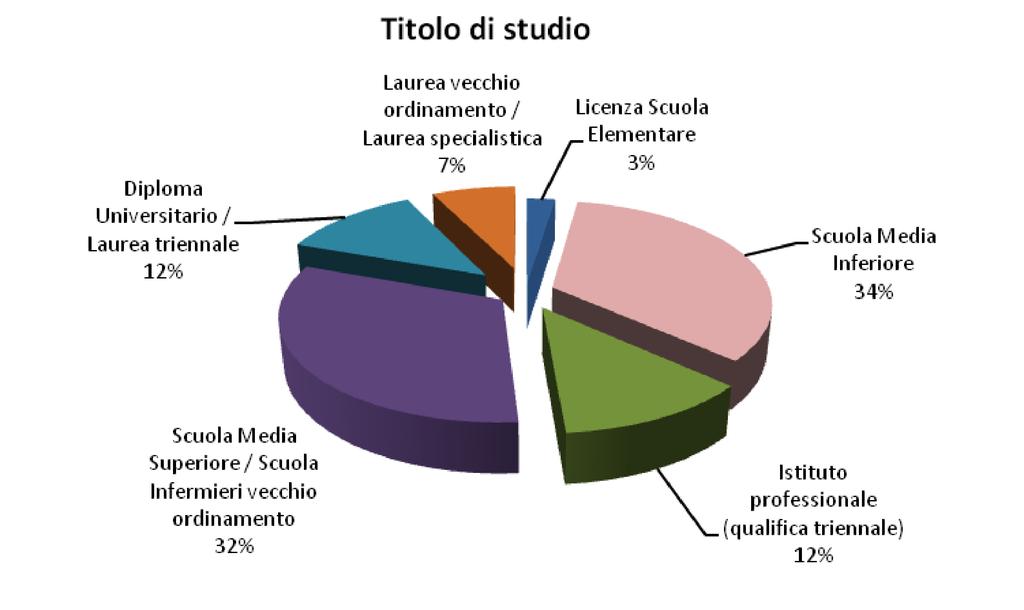 Operatori per classi d età.