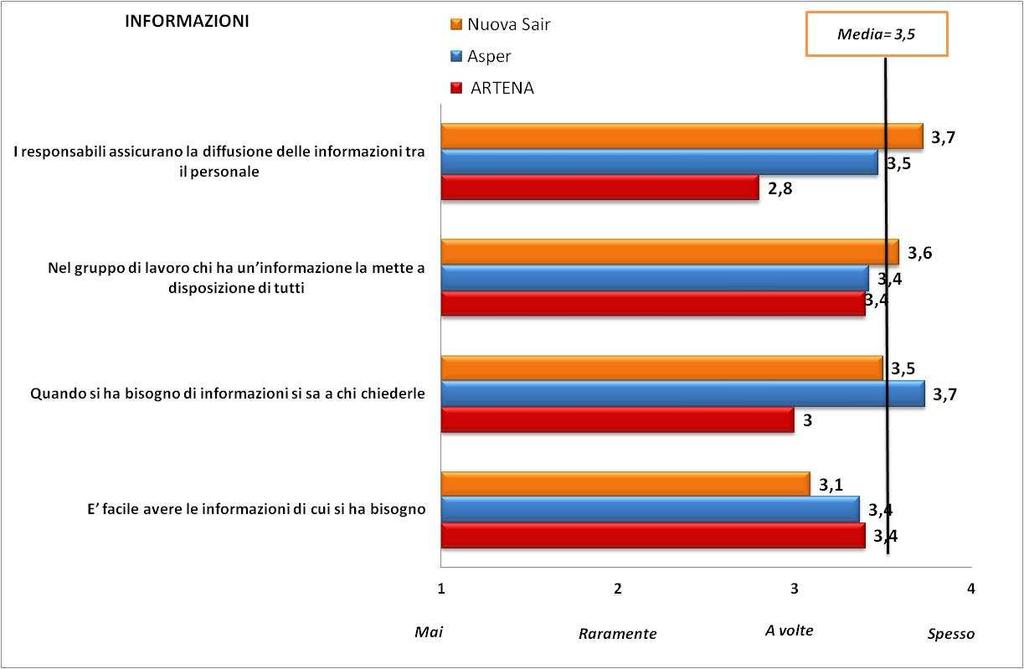 La dimensione informazioni esplora l area relativa alla disponibilità di dati funzionali