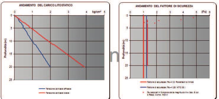 Al fine di quantificare esattamente il fenomeno si è proceduto ad una specifica verifica a liquefazione basandosi sui dati emersi da prova CPT. Come raccomandato dalla delibera regionale n.