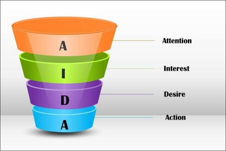 Il modello AIDA che prendiamo in esame è il modello su cui è stato forgiato il marketing funnel che come abbiamo detto rappresenta il processo di acquisto del consumatore di un prodotto o servizio.