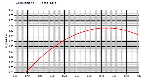 4 Fa (0.5-1.5 s)= 1.