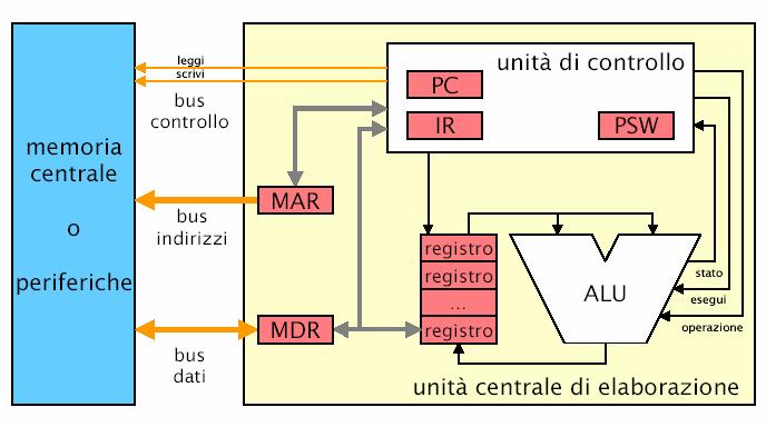 Struttura del