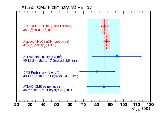 Top singolo: t-channel ATLAS+CMS CMS
