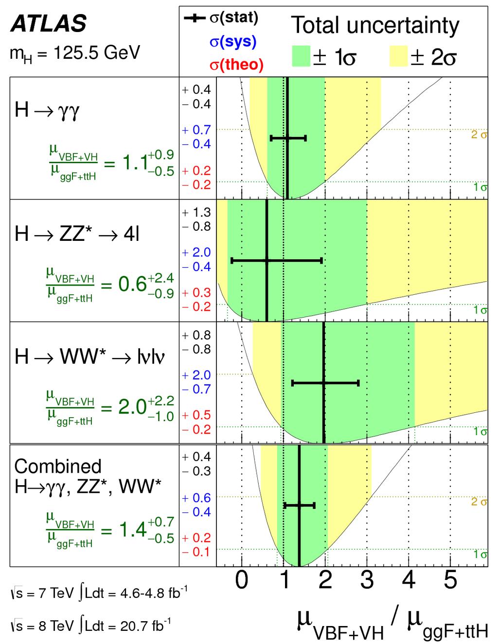 Accoppiamenti del bosone di Higgs SM arxiv:1307.