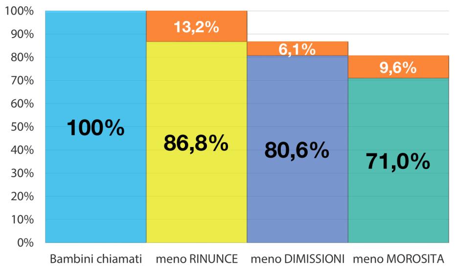 Rapporto fra domanda e offerta: per 100 posti di nido disponibili,