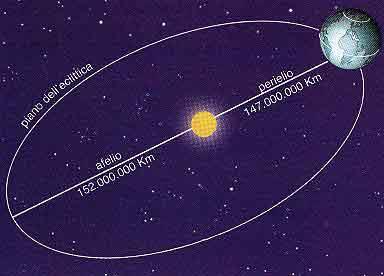 PERIELIO E AFELIO Poiché il Sole occupa uno dei fuochi dell'ellisse, il nostro pianeta non si trova sempre alla medesima