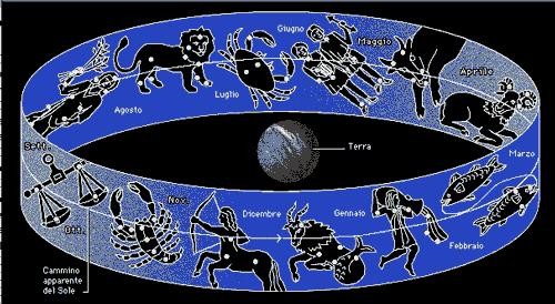 Esso comprende dodici costellazioni (raggruppamenti di stelle idealmente collegate da segmenti sino a creare