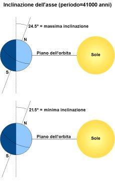 VARIAZIONE DELL INCLINAZIONE DELL ASSE TERRESTRE L'inclinazione dell'asse terrestre, che al momento è di 23.5 gradi,