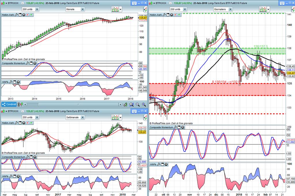 BTP Monthly, weekly, daily chart I livelli di riferimento restano invariati: 134/135 supporto della massima importanza, che