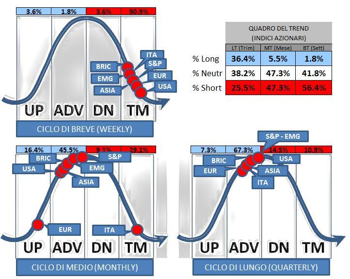 significative in negativo sulle posizioni cicliche mensili e trimestrali, che per ora si mantengono in fase A.