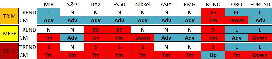 La convenienza si esprime sui prezzi attraverso i trend, che hanno tre posizioni: LONG, NEUTRAL, SHORT 3. I trend si muovono in pattern ciclici (UP ADVANCING DOWN TERMINATING) 4.