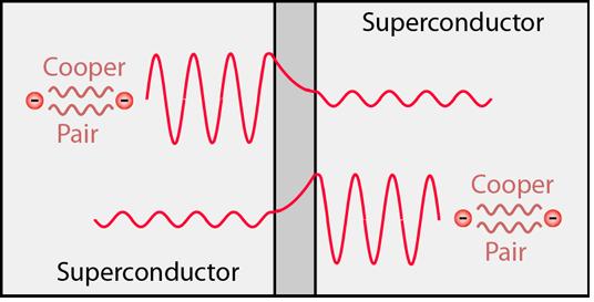 Giunzione Josephson Predizione: nei superconduttori la fase della funzione d onda è costante.