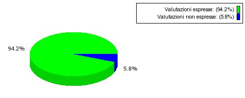 RAPPRESENTAZIONE GRAFICA DELLE STATISTICHE In Edumeter le domande proposte nei questionari possono avere quattro risposte: 2 con valore negativo e 2 con valore positivo.