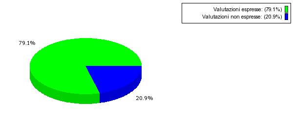 GRAFICI STATISTICHE In Edumeter le domande proposte nei questionari possono avere quattro risposte: 2 con valore negativo e 2 con valore positivo.