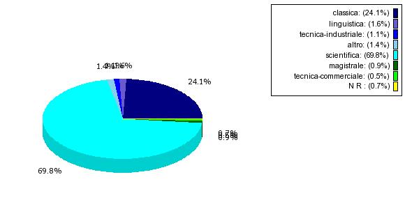 TIPO DI MATURITÀ: classica 106 linguistica 7 tecnica-industriale 5 altro 6